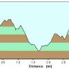 Elevation plot: West Spruce mountain