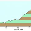Elevation plot: Ice Cave trail