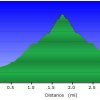 Elevation plot: Cholla trail