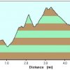 Elevation plot: Oldham trail