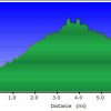 Elevation plot: Westfork trail