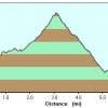 Elevation plot: White rock loop trail