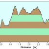 Elevation plot: Sunrise mountain