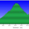 Elevation plot: Miller creek trail