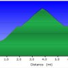 elevation plot: Humboldt Mountain