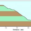 Elevation plot: Mount Lemmon trail
