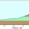 Elevation plot: Thompson peak