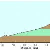 Elevation plot: Jacks canyon
