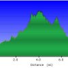 Elevation plot: Walkin&#039; Jim trail