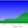 elevation plot: Davenport hill trail