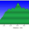 Elevation plot: mount Tritle hike