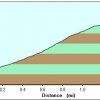 Elevation plot: Hyde mountain trail