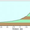 Elevation plot: Carney springs trail