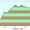 Elevation plot 1: Superstition Ridgeline trail