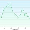 Elevation Plot: Tall Timbers